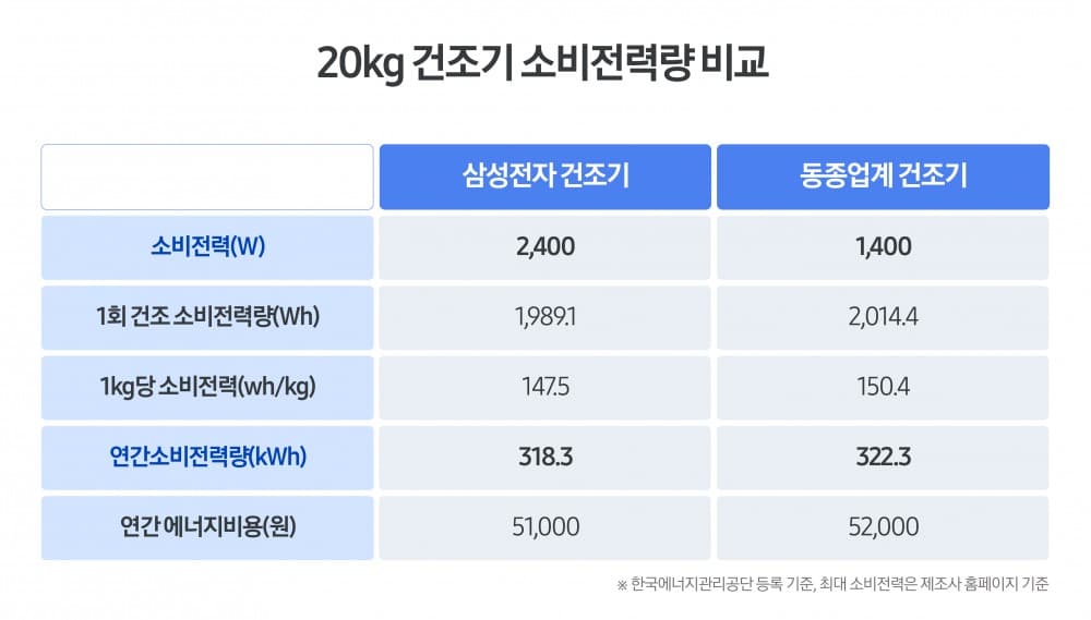 20kg 건조기 소비전력량 비교 — 히트펌프 건조기의 1회 건조 소비전력은 약 2,000Wh 수준으로, 연간 에너지비용이 약 51,000원에 불과합니다