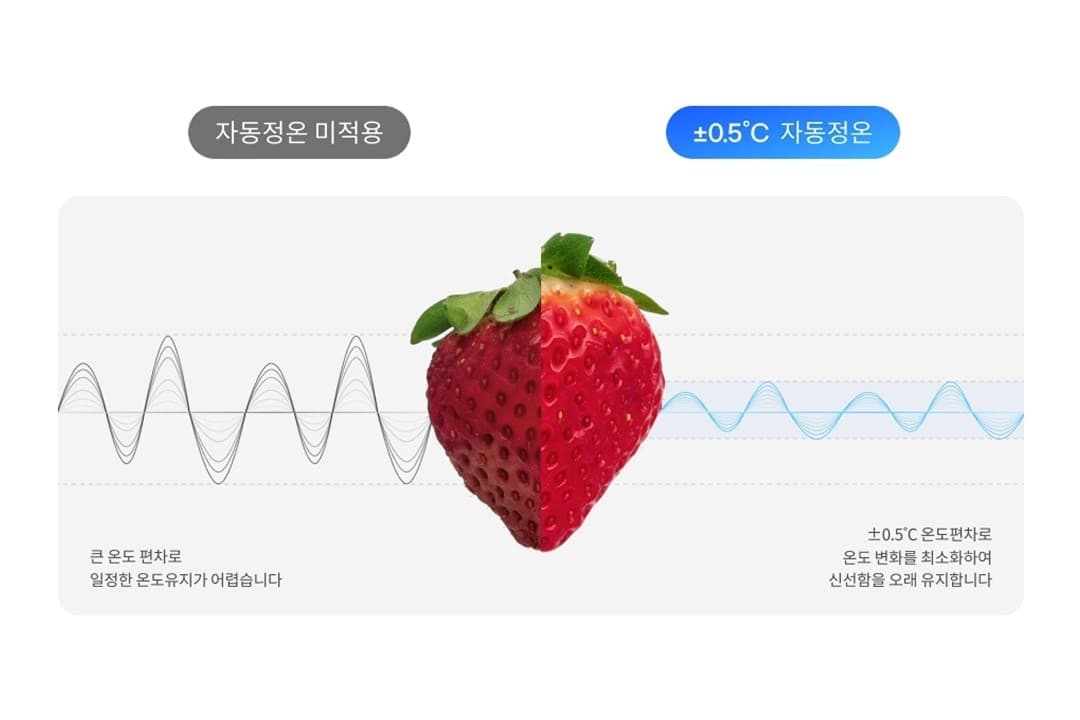 자동정온 미적용(왼쪽)은 큰 온도 편차로 신선도 유지가 어렵고, ±0.5°C 자동정온(오른쪽)은 온도 변화를 최소화해 신선함을 오래 유지합니다