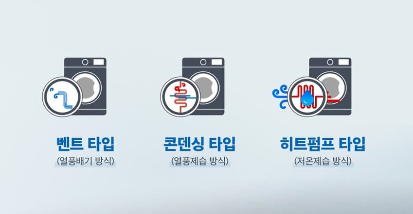 건조기 3가지 방식 비교 - 벤트 타입(열풍배기), 콘덴싱 타입(열풍제습), 히트펌프 타입(저온제습)